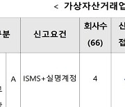 가상자산 거래소 42곳 신고..금융위 "미신고 업체 단속"