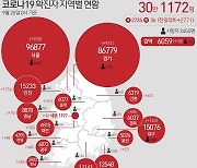 대구 외국인 집단감염 닷새만에 249명..25일 신규 확진 143명