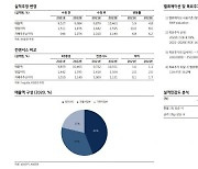 '다변화된 수요처 확보' 삼성전기, 주가 성장동력 확보