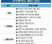 인천시, 여야 대선 후보에 20개 현안 지역공약화 요청