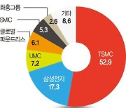 '23조 美파운드리공장' 첫삽 뜬 인텔.. 반도체 패권경쟁 가열 [美·中에 협공 당하는 한국ICT]