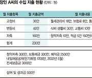 일 그만두고 재취업하려는 3년차 직장인 "준비비용 만만찮은데 어쩌죠" [재테크 Q&A]