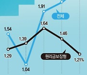 [단독] 수익률 年1%..퇴직연금에 '내 미래' 안보인다