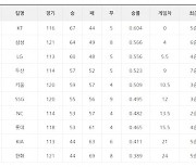 [프로야구 26일 팀 순위]kt 2연패, 삼성 2연승으로 4.0게임차로 줄어들어..4위 두산은 한화에 재역전승으로 상승세 이어가..KIA는 홈에서 연거푸 SSG 덜미 낚아채