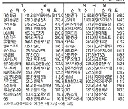 [표] 주간 주요 증시 지표