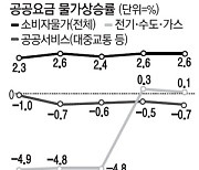 "대체 안 오르는게 뭔지"..전기료 이어 도시가스 철도 수도 요금 11월 인상 가능성