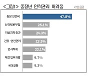 "젊은 직원과 업무능력 비슷한 중장년..인건비는 2.5배"