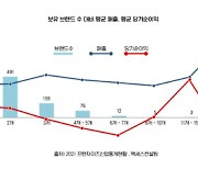 가맹사업 1+1 제도의 시행과 무분별한 정보공개서 등록 주의 필요해