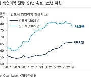 "외국인 순매수 나선 반도체, 3분기 실적이 주가 흐름에 관건"