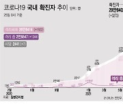 경북, 연휴 여파 코로나19 확진자 급증..13곳서 85명