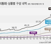 투자처 못 찾은 대기성 자금 역대 최고