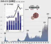 추석 연휴 경기지역 코로나19 확산세..신규 확진 931명