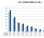 8월 항만 물동량 9.0% 증가.."석유화학·자동차 수출 호조세"