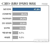 '정년 60세' 의무화 5년.."기업들, 인건비 부담크고 신규채용 어렵다"