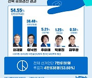 전북 이재명 54.55%, 이낙연 38.48%[그래픽뉴스]