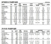 [표]유가증권·코스닥 유무상증자 일정