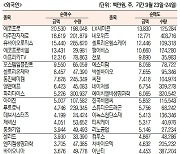 [표]주간 코스닥 기관·외국인·개인 순매수·도 상위종목(9월 23~24일)