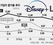 디즈니+ 품은 LG유플러스, 국내 유료 방송 시장 판도 바꾸나