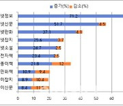 코로나19 이후 '읽기' 시간 증가, 독서 양극화는 심화