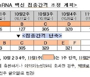 [속보]mRNA 접종간격, 10월 11일~11월 7일 '5주'·11월 8~14일 '4주'