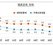 상반기 새희망홀씨 공급 1.8조원..연간목표 51.3% 달성