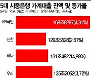 시중銀 '대출 절벽' 도미노..10월 결혼·이사철 어쩌나(종합)