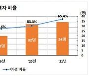 외교관 후보자 2차 합격자 52명..여성이 65% 넘어