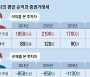 단타 치중한 개미들, 돈 잃고 세금까지 더 냈다