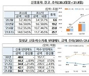 '빚투 반대매도' 하루에만 85억..금감원, 소비자경보 발령