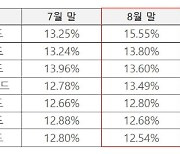 대출 옥죄기 확산, 카드론 평균금리 16% 육박