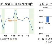 한은 "코로나19 구직제약 반영하면 실업률 0.29%p 상승"