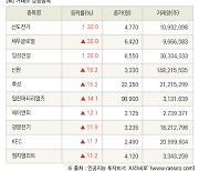 [fnRASSI]장마감, 거래소 상승 종목(선도전기 30.0% ↑)