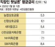 [단독]'직장인 햇살론' 금리 천차만별.. 은행마다 최대 3%P差