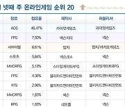 [차트-온라인]추석 연휴 주간 휩쓴 '디아블로2:레저렉션' 10위 데뷔
