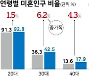 부모 도움으로 사는 '성인 캥거루족' 313만 명..30대 미혼 비중 역대 '최고'