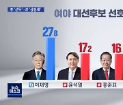 [MBC 여론조사] 이재명, 오차범위 밖 선두..홍준표, 국민의힘 적합도 1위