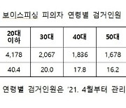 보이스피싱 피의자 40%는 '20대 이하'..취업 빙자해 범죄 가담시켜