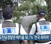 제주 학교전담경찰관 배치율 66.7% '전국 최하위'