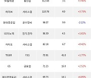 27일, 기관 거래소에서 KODEX 레버리지(+0.57%), LG화학(+1.18%) 등 순매수