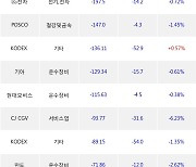 27일, 외국인 거래소에서 카카오(+0.42%), 효성첨단소재(-7.44%) 등 순매도