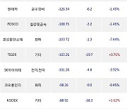 27일, 기관 거래소에서 KODEX 200선물인버스2X(-0.95%), TIGER 차이나전기차SOLACTIVE(-1.63%) 등 순매도