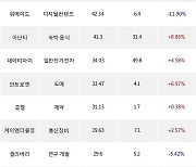 27일, 코스닥 외국인 순매수상위에 일반전기전자 업종 3종목