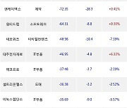 27일, 기관 코스닥에서 엘앤에프(+1.37%), 에코프로비엠(+0.32%) 등 순매도