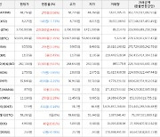 가상화폐 비트코인(+1.35%), 비트코인캐시에이비씨(+5.03%)