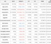 가상화폐 비트코인캐시에이비씨 16,400원 상승한 285,000원에 거래