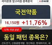 국전약품, 전일대비 +11.76% 장중 반등세.. 외국인 9,000주 순매수