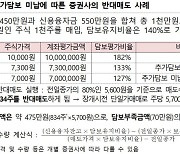 금감원 "8월 반대매도 연중 최대치"..주식 신용거래 잘못하면 '깡통계좌'