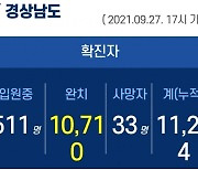 27일 오후 경남 3곳서 27명 확진..누적 1만 1254명