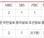 보수신문, 연료비 변동 전기료 인상도 '탈원전 탓'