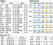[오늘의 날씨] 27일, 전국 흐리고 일교차 커..서울 낮 최고 24도